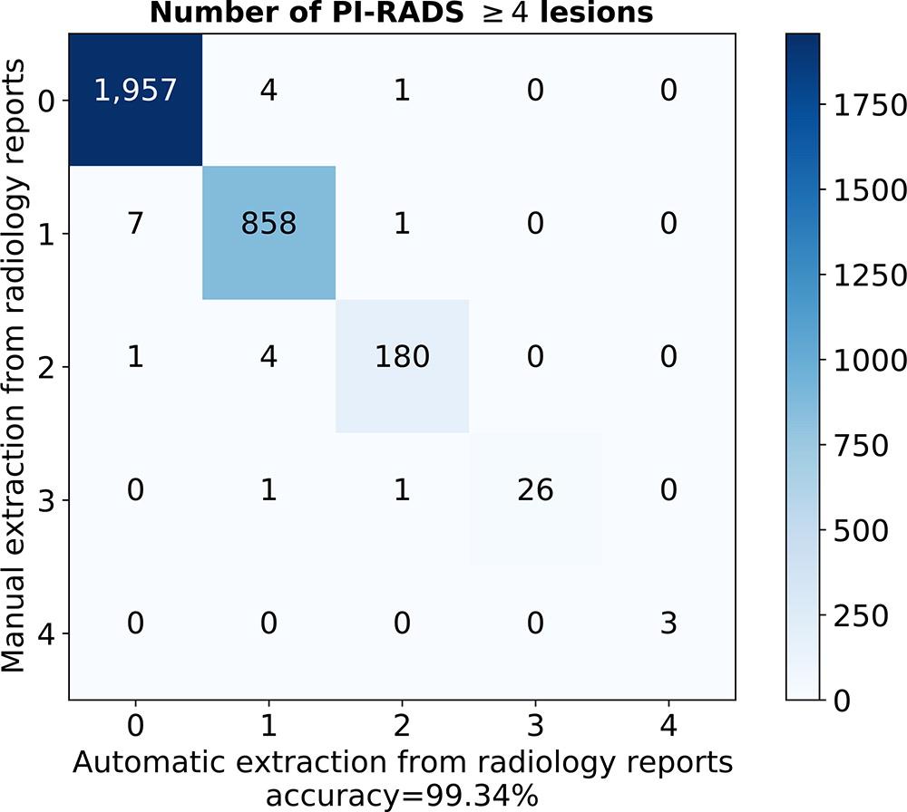 Accuracy of natural language processing score extraction algorithm, as depicted by the confusion matrix for number of clinically significant findings in a radiology report. Evaluated on the manually labeled development dataset. PI-RADS = Prostate Imaging and Reporting Data System.