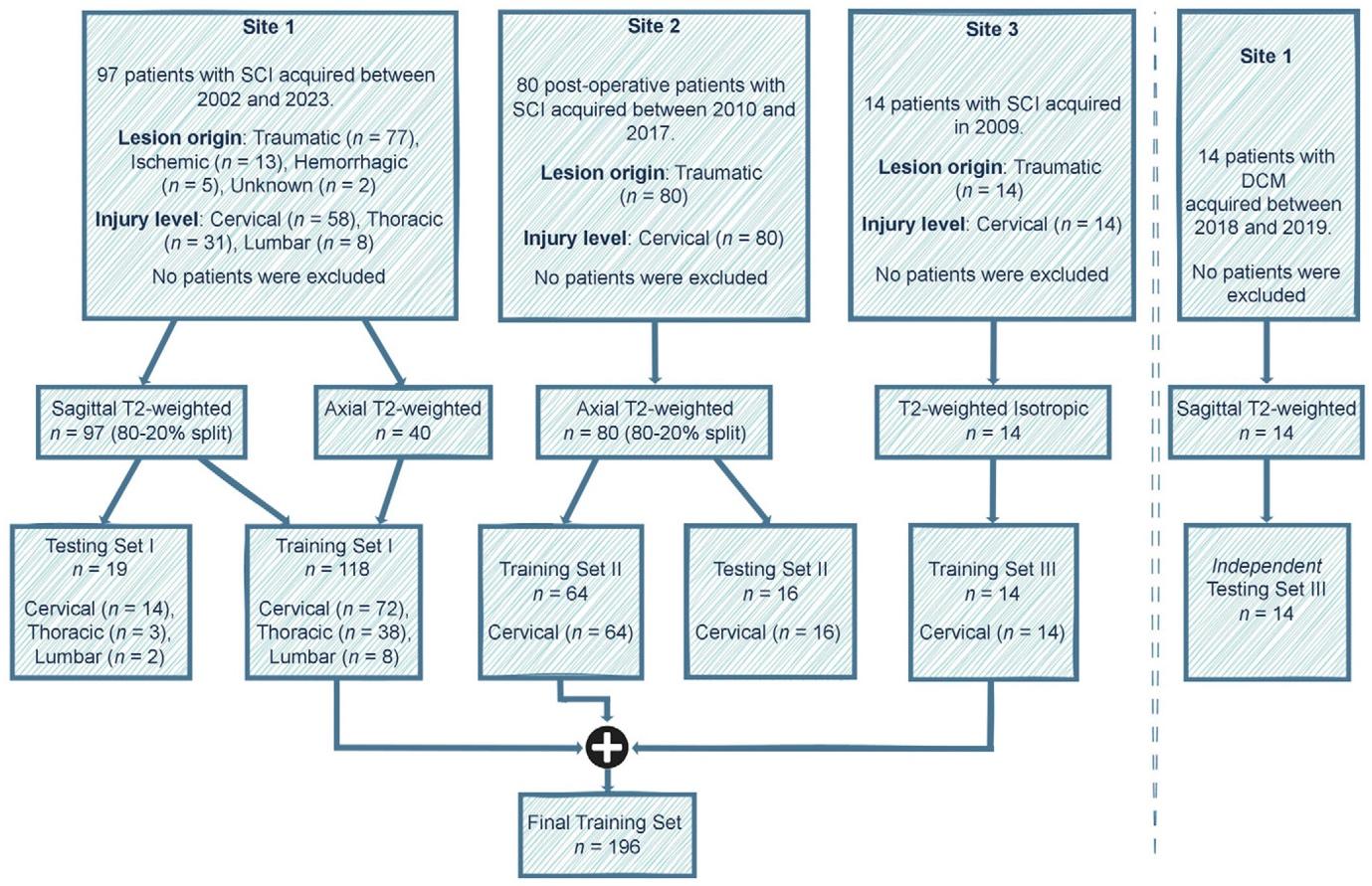 Study flowchart. The data included patient cohorts from three sites with heterogeneous image resolutions, orientations, and lesion etiologies. The validation set is included within the final training set. Models were evaluated independently on the test sets of site 1 and site 2, along with their evaluation on an external test set of patients with degenerative cervical myelopathy (DCM). See Table 1 for details on the MRI vendors and field strengths. SCI = spinal cord injury.